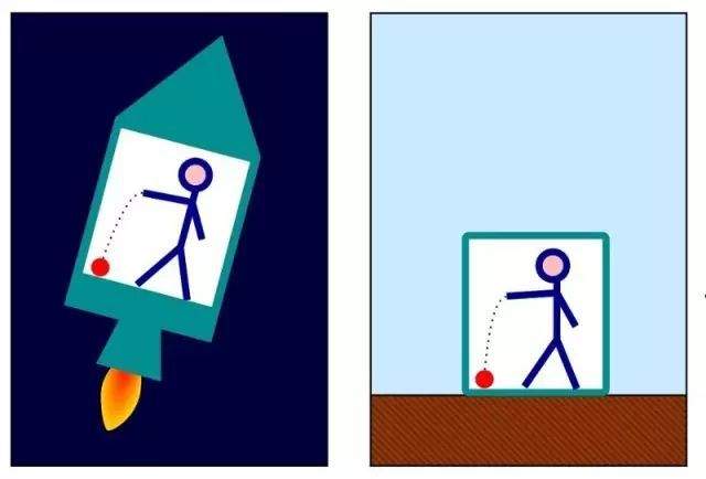 愛因斯坦宣稱沒有任何物理測量能區別在左圖（加速中的火箭）和右圖（在地球上）中紅色小球的運動換句話說，