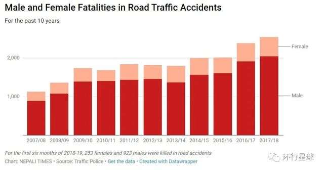 2007年～2017年尼泊爾造成交通事故的