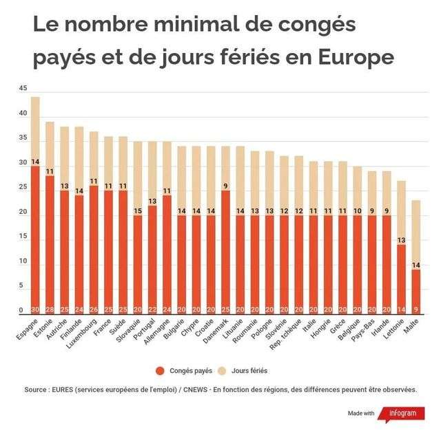 根據歐洲服務機構EURES的資料，歐洲帶薪假和公共假期最多的前5個國家分別是：西班牙、愛沙尼亞、奧地