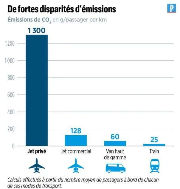 2021年「交通與環境」研究顯示，不同出行方式的碳足跡差異巨大：乘火車出行每位乘客每公里二氧化碳排放