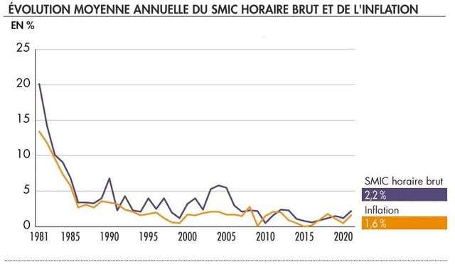 法國曆年最低工資與通脹率變化圖（lafinancepourtous圖）