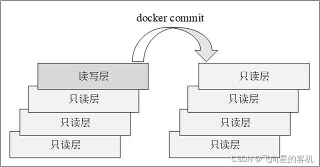 使用 docker commit 命令將容器的可讀可寫層轉換為一個只讀層，這樣就把一個容器轉換成了一
