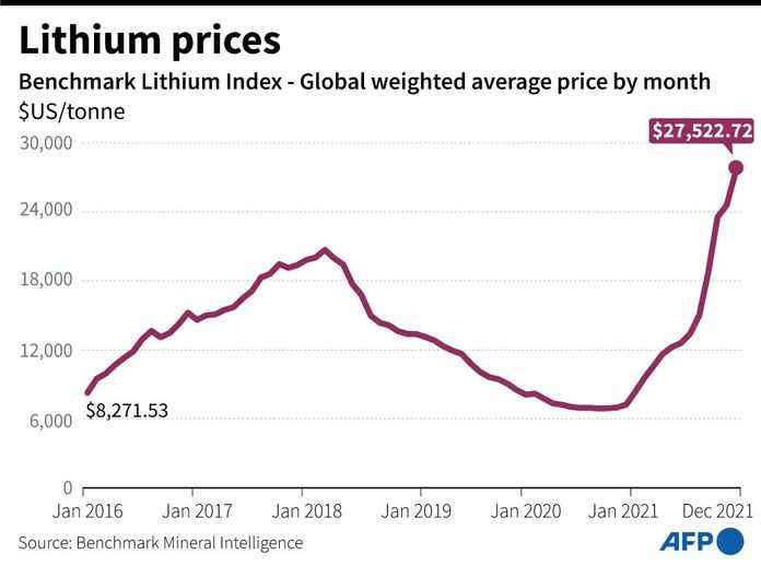 2016年初到2021年底全球鋰價格走勢（法新社圖）