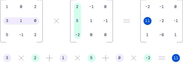 兩個 3x3 矩陣相乘的例子