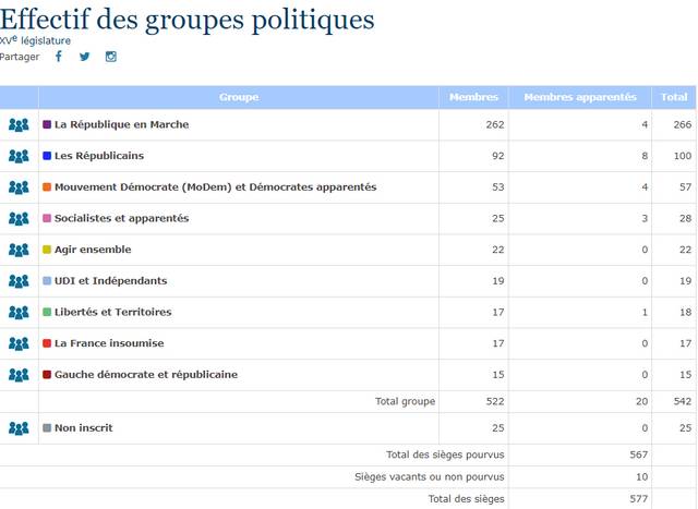 法國國民議會目前的席位分佈，馬克宏所在的「共和國前進」黨佔據了577個席位中的266個（圖片來源：法