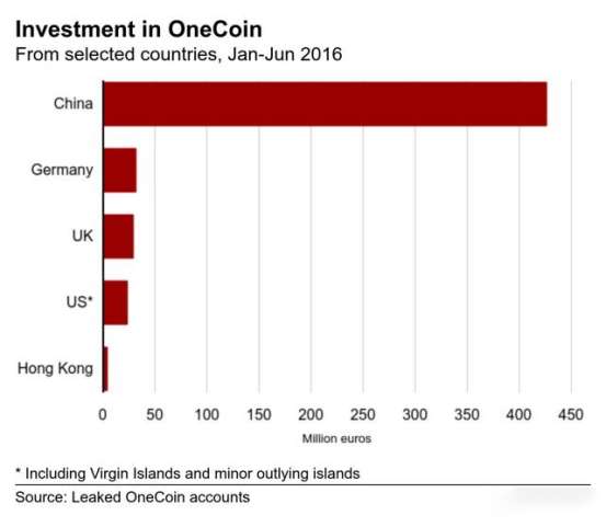 OneCoin公司的投資記錄