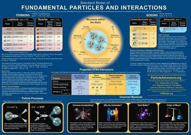 粒子物理學的標準模型（圖片來源：CERN）