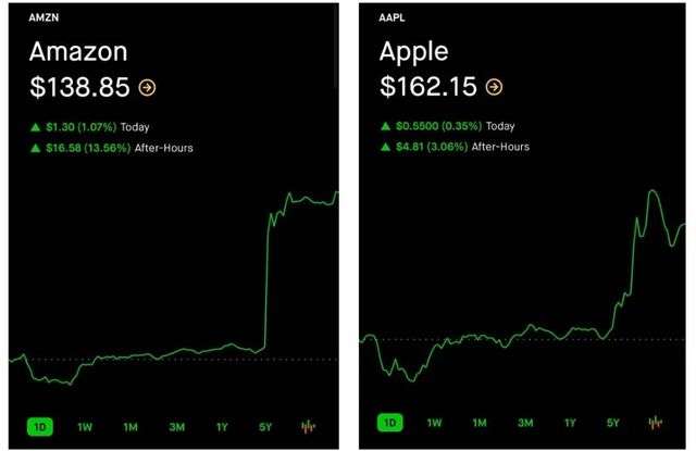 亞馬遜、蘋果7月28日美股盤後股價表現