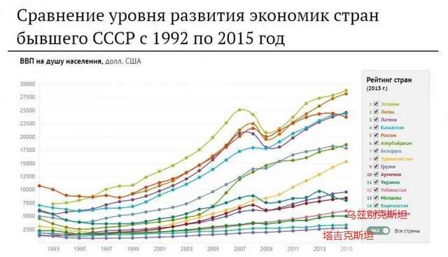 1992年-2015年，蘇聯各加盟共和國的人均GDP，塔吉克長期墊底
