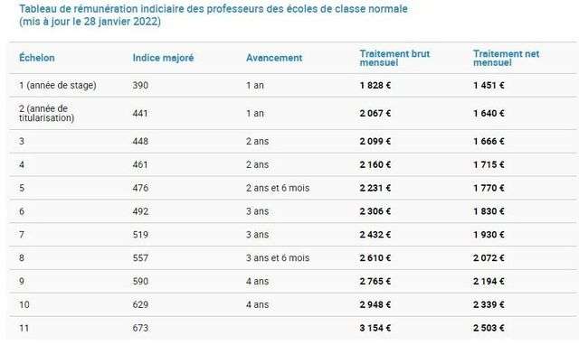 費加羅報指出，30年前法國小學教師起步工資是最低工資的2.2倍，現在僅為最低工資的1.1倍，這在一定