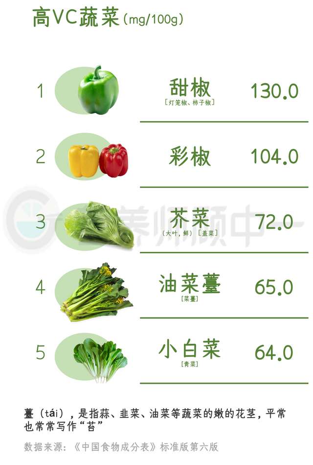 各種「椒」是蔬菜裡面高維C的佼佼者