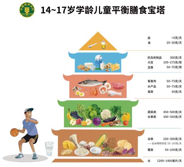 中國居民膳食指南（2022）