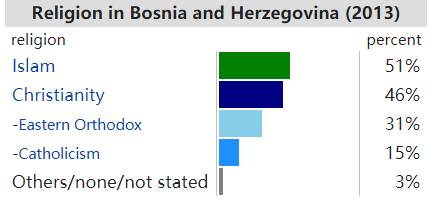 波黑2013年的宗教成分，伊斯蘭佔51%，東正教佔31%，天主教佔15%