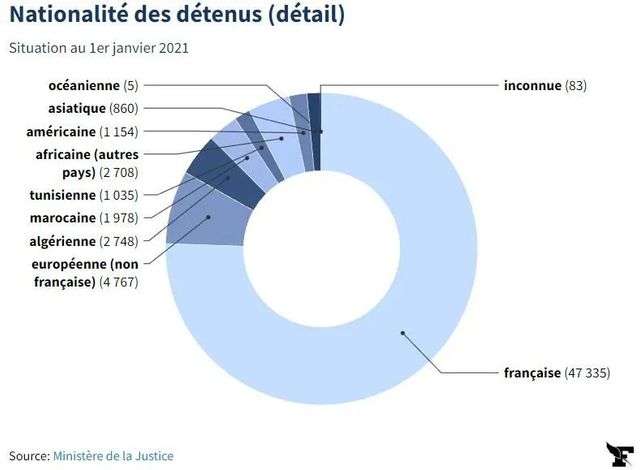 圖為法國監獄服刑人員國籍統計資料顯示，截至2021年1月1日，在法非洲人員佔法國總人口的40%，但在