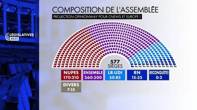 立法選舉第一輪投票後，各黨派可獲得議會席位預估數（CNEWS截圖）
