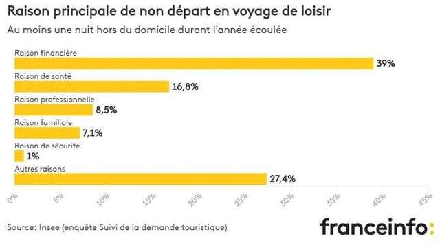 調查顯示，在不度假的法國人中，39%的人是出於經濟原因，16.8%健康原因、8.5%工作原因，7.1