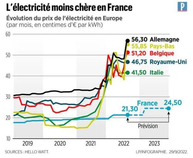 法國財政部長勒梅爾近日表示，在歐洲能源價格暴漲潮中，法國家庭受到的影響最小巴黎人報報道，「Hello