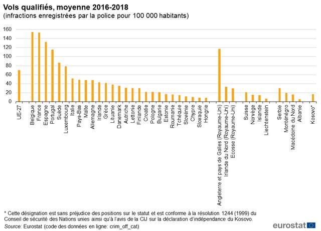 圖中可看到，盜竊案比例最高的分別是比利時、法國、西班牙、英格蘭和葡萄牙（歐盟統計局圖）