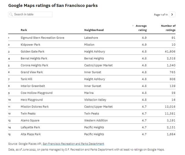 評分排名最高的15個公園  圖：舊金山紀事報