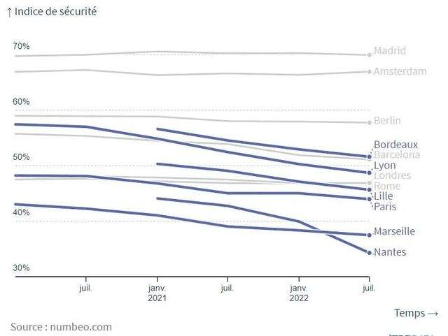 法國城市安全指數下降明顯（費加羅報報道截圖）