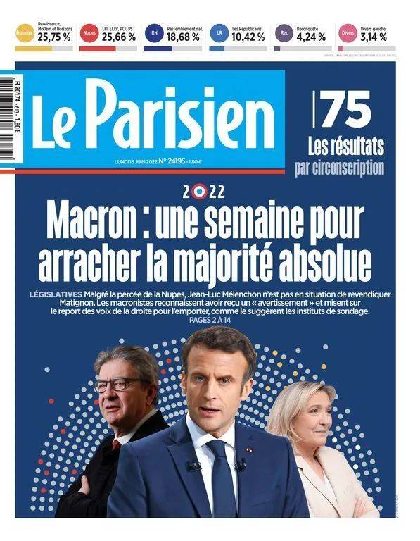 巴黎人報的大標題是「馬克宏決勝只剩一週」，總統的肖像被梅朗雄和勒龐包圍，報道認為，儘管一輪投票成績不