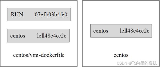 centos/vim-Dockerfile 由 CentOS 基礎映象和 RUN yum -y in