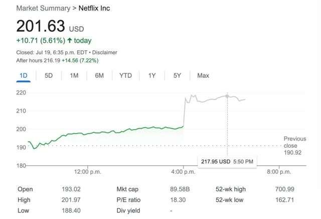 Netflix 股價表現，圖片來自谷歌